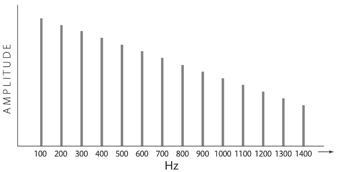 Decreasing amplitudes from 100 to 1400 hertz